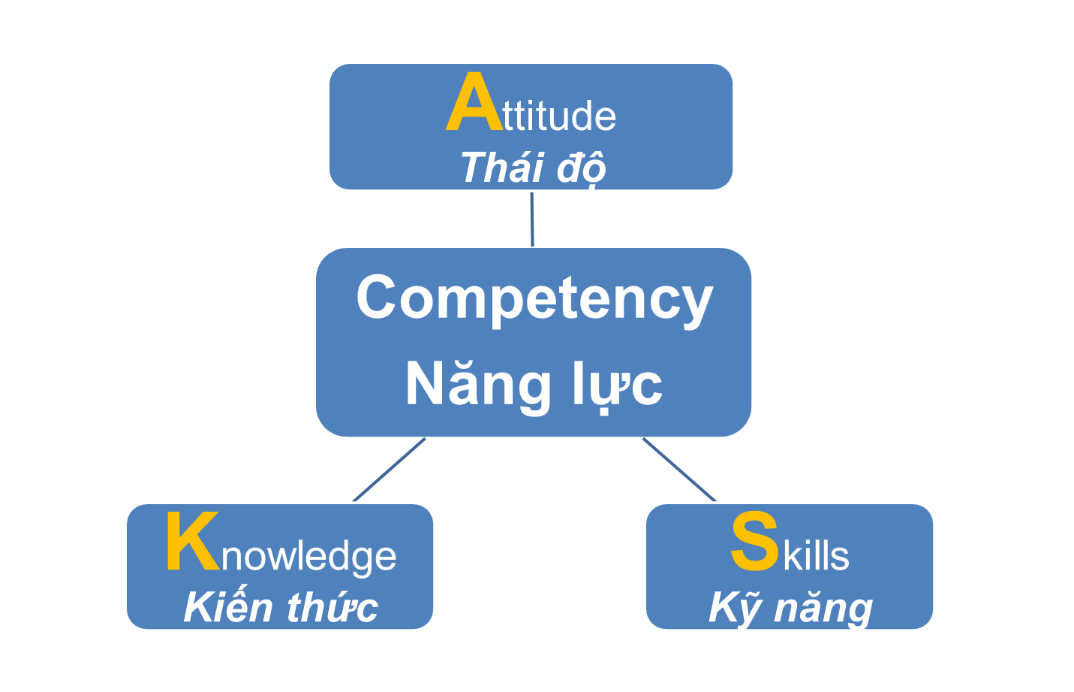 CÁCH THỨC XÂY DỰNG KHUNG NĂNG LỰC KẾT HỢP TRÊN NỀN TẢNG BSC & KPI CÓ SẴN TRONG DOANH NGHIỆP